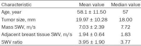 Table 1. Clinical and VTQ characteristics in the 143 inva-sive breast ductal cancers 