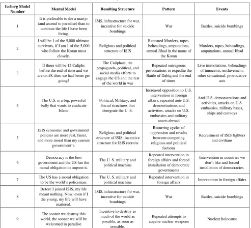 Table 1.  Iceberg Models Relevant to ISIS 