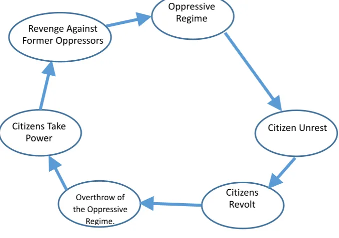 Figure 5.  The Addiction Archetype 