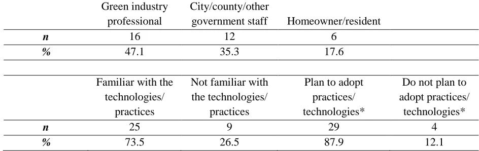 Table 1. Distribution of Self-Reported Role and Description for Audience of a One-Day Irrigation Symposium 
