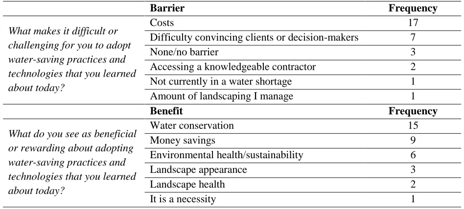 Table 2. Summary of Evaluation of a Tri-County Irrigation Symposium Variable 