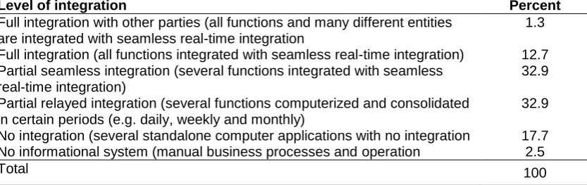 Table 1 Level of functional integration in the construction industry (source: Tatari et al, 2007) 