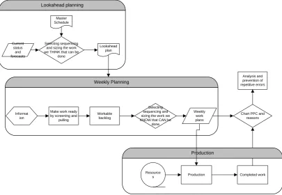 Figure 1 below shows a conceptual diagram for the Last Planner System (Ballard, 2000)