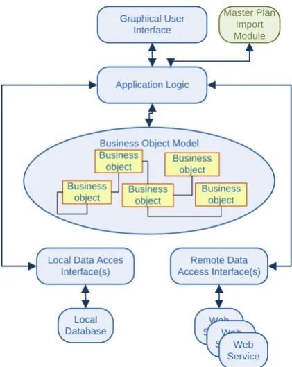 Figure 2 - High Level System Architecture 