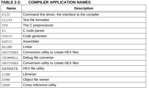 TABLE 2-2: COMPILER APPLICATION NAMES