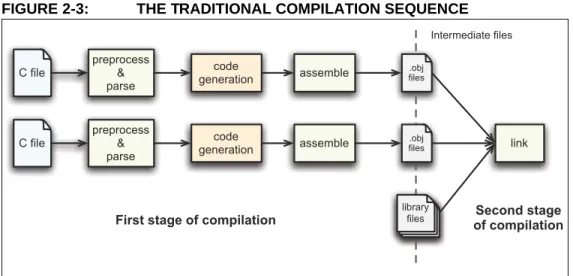 FIGURE 2-3: THE TRADITIONAL COMPILATION SEQUENCE
