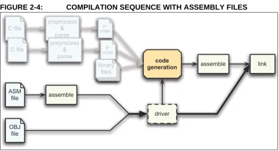 FIGURE 2-4: COMPILATION SEQUENCE WITH ASSEMBLY FILES