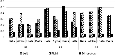 Fig 4. Brainwave sub-bands and difference between hemispheres 