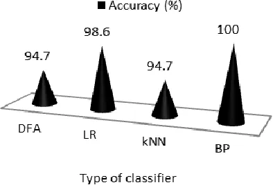 Fig. 7 Classification accuracy for different classifiers 