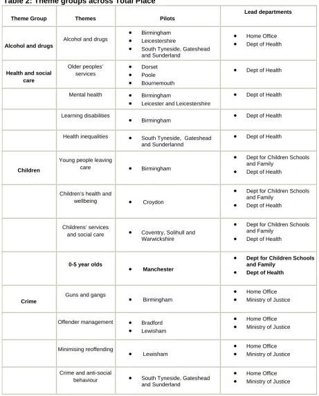 Table 2: Theme groups across Total Place 