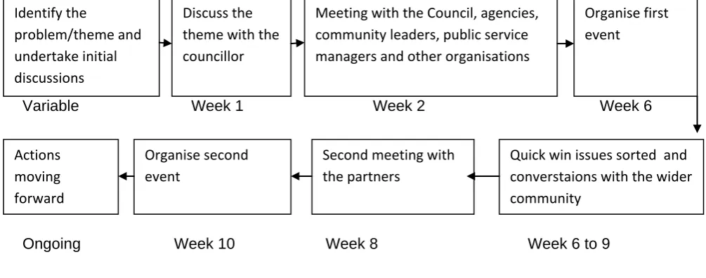 Figure 1 – Total Place: connecting local councilors with their communities supported by different organisations 