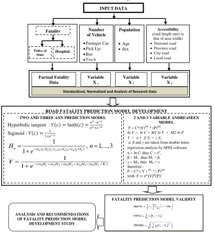 Figure 5 Fatality Prediction Model Development Process  
