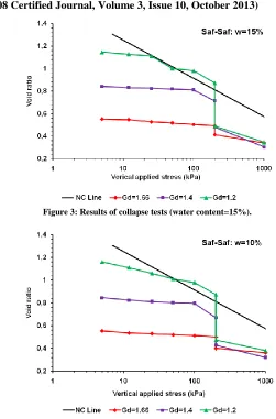 Figure 3: Results of collapse tests (water content=15%). 