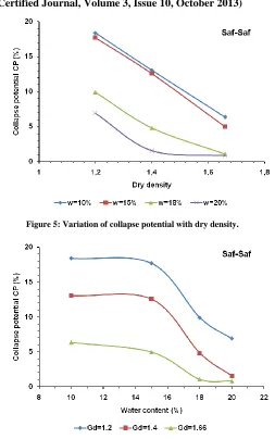 TABLE II OTENTIAL COLLAPSE OF STUDIED SOIL