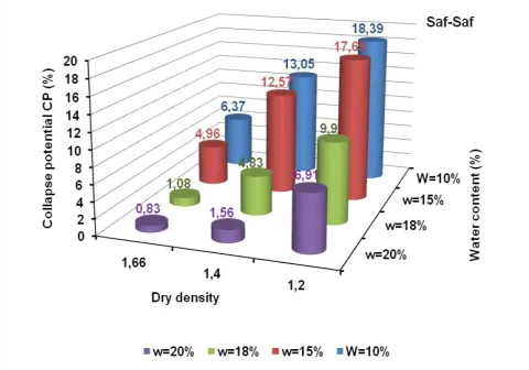 Figure 7: Summary of the potential collapse of Saf Saf material                 (3D representation)