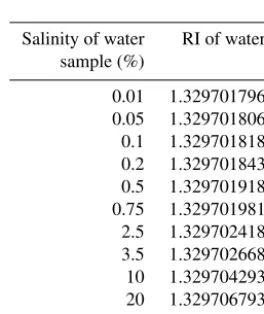 Figure 4. Salinity vs. RI of water. The ﬁgure shows variation of the RI with a change in the salinity of water.