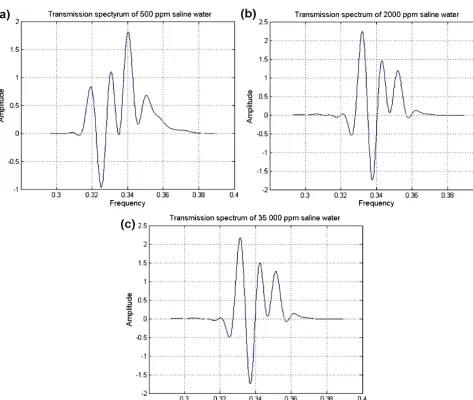 Figure 5. Transmitted spectrum for (a) 500 ppm saline water, (b) 52000 ppm saline water, and (c) 35 000 ppm saline water