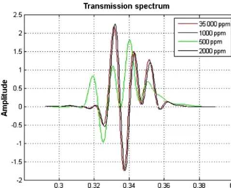 Figure 6. Transmitted spectrum for water with various salinity lev-els. The ﬁgure shows the overlapping of all the previous spectra tohighlight the shift in the frequency and amplitude.
