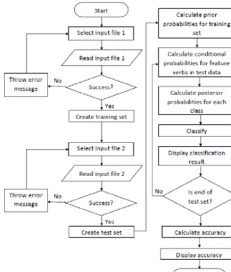 Figure 7. Workﬂow of the developed system.