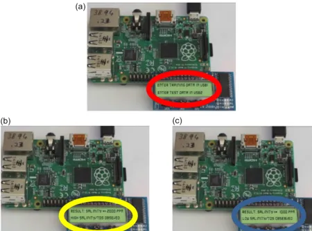 Figure 8. (a) Integrated device display with Raspberry Pi (red circle), (b) the 2000 ppm salinity result (yellow circle), and (c) the 1000 ppmsalinity water result (blue circle).