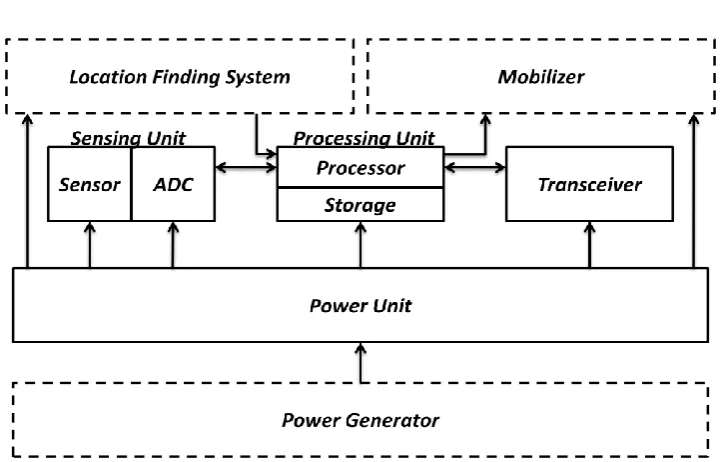 Figure 1: an advanced sensor node.  