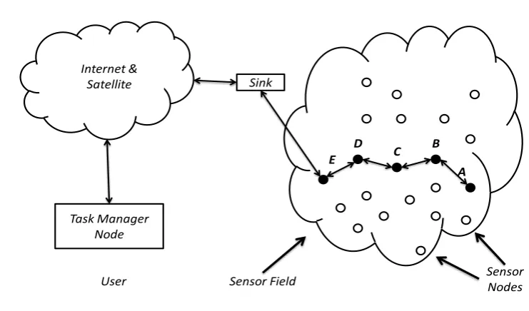 Figure 3: a typical sensor network. Based on similar figure from [1]. 