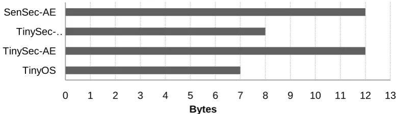 Figure 4: Packet overhead of TinyOS, TinySec-AE, MiniSec-U and SenSec. 