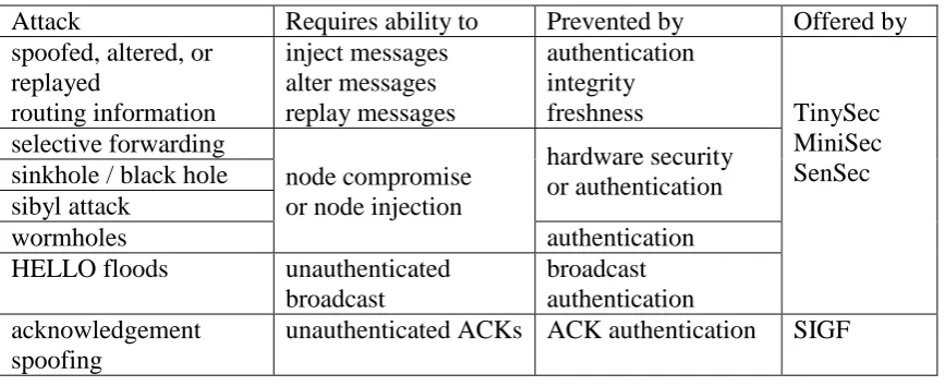 Table 1: Routing attacks, their requirements and how they can be prevented. 