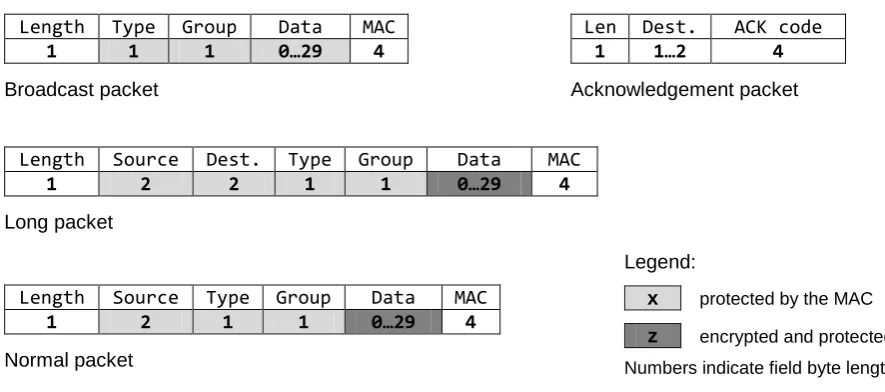 Figure 2: SecRose packets, their fields and their security features 