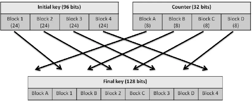 Figure 3: mixing of the initial key with the counter 