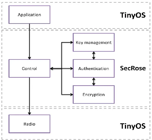 Figure 5: position of SecRose in TinyOS  