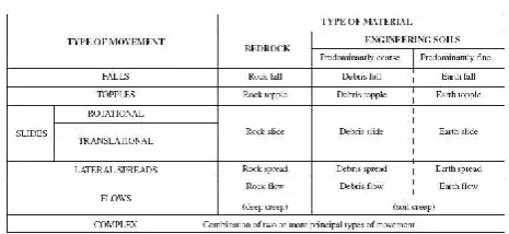 Table 1 Types of landslides.  (Varnes, 1978). 