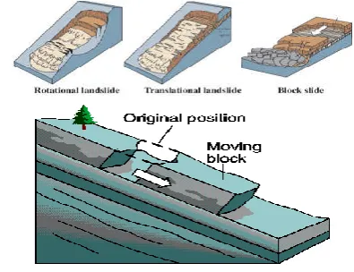 Figure 1D  Fall: material free falls 