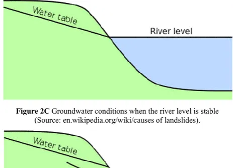 Figure 2C Groundwater conditions when the river level is stable (Source: en.wikipedia.org/wiki/causes of landslides)