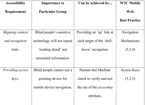 Table 3 – Accessibility Requirements for Blind (W3C, 2008b) 
