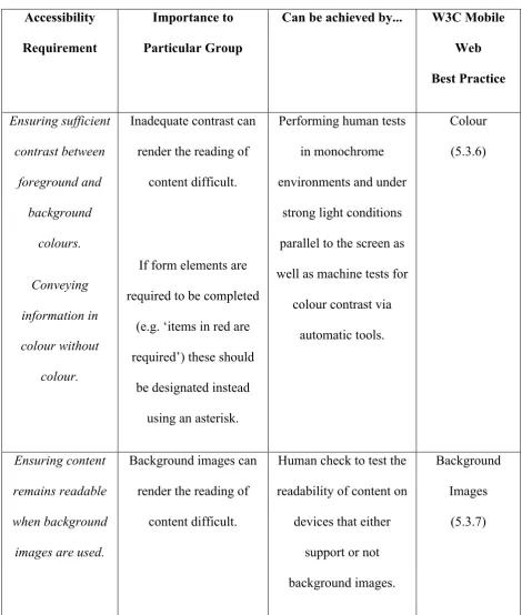 Table 4 – Accessibility Requirements for Partially Sighted and Colour Blind (W3C, 2008b)  