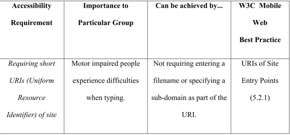 Table 5 – Accessibility Requirements for Motor Impaired (W3C, 2008b) 