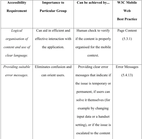 Table 7 – Accessibility Requirements for Cognitive Impaired (W3C, 2008b) 