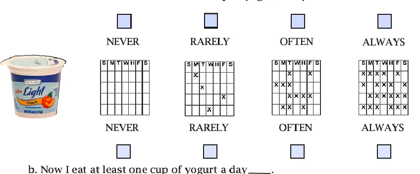 Figure 2: Example of Visual Representation of Frequency from Personal Health Behaviors Overview Survey  