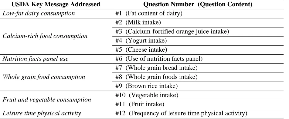 Table 1. Personal Health Behaviors Overview of Question Content Related to USDA Messages USDA Key Message Addressed Question Number  (Question Content) 