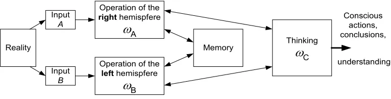 Figure 1.  The scheme to which we came (the internal generators are inside "Thinking")