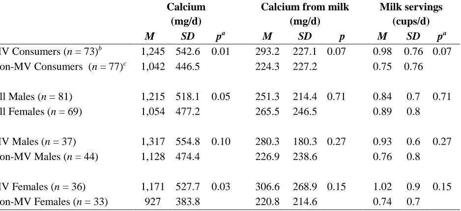 Table 2.  Daily Calcium, Calcium from Milk, and Milk Servings by Gender for Milk Vending and Non-Milk Vending Consumers 