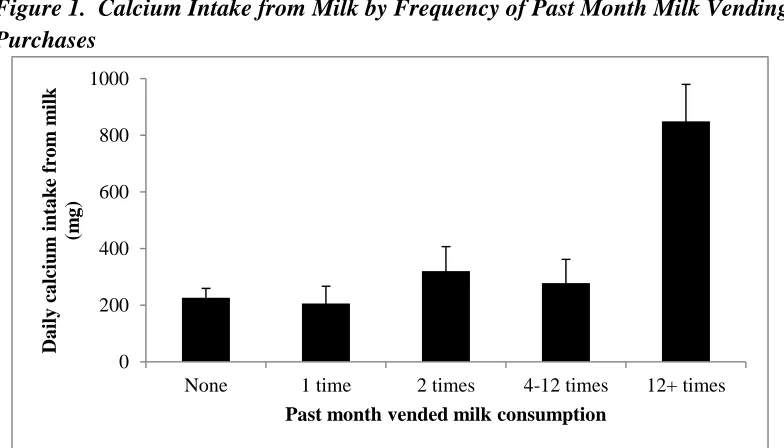 Figure 1.  Calcium Intake from Milk by Frequency of Past Month Milk Vending 