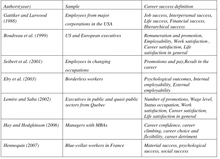 Table 2: Synthesis of main studies led on career success measures (adapted from Hennequin (2007,pp
