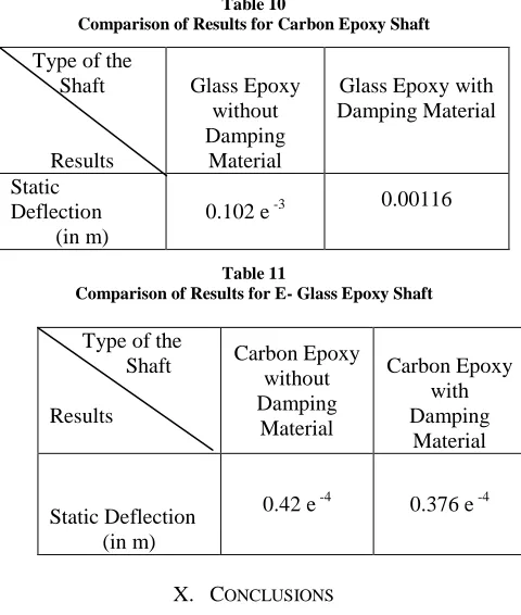 Table 10  Comparison of Results for Carbon Epoxy Shaft 