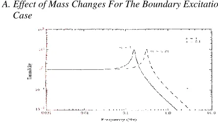 Fig 4: Temperature Vs Frequency for two different damping values 