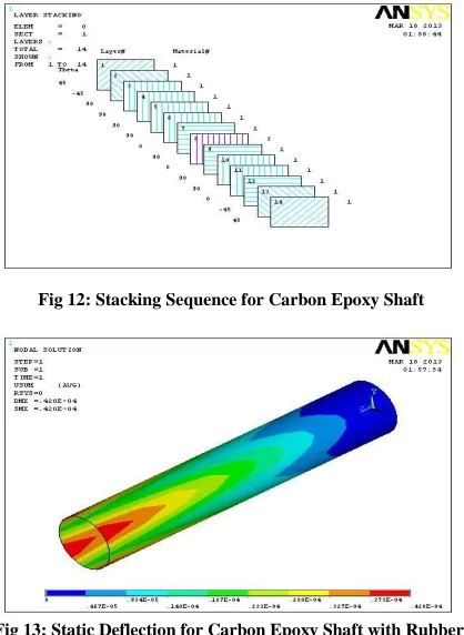 Fig 12: Stacking Sequence for Carbon Epoxy Shaft 