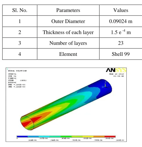 Table 8  Specification for E- Glass Epoxy Shaft with Rubber 
