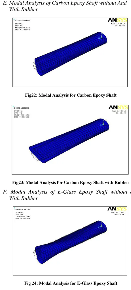Fig 24: Modal Analysis for E-Glass Epoxy Shaft 