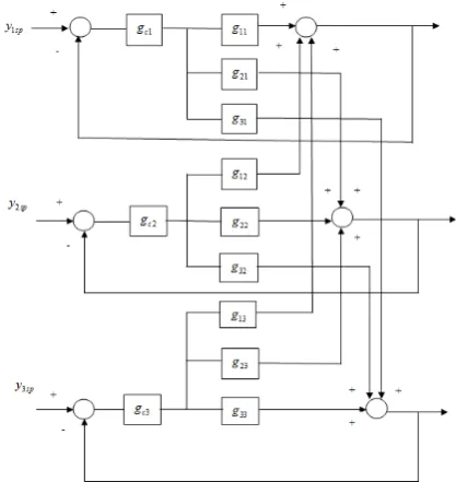 Figure 1.  Closed loop representation of 3-by-3 MIMO process with decentralized control structure 